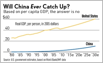 China USA GDP Comparisons