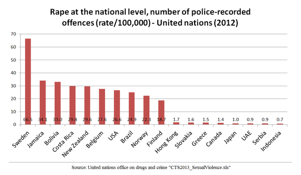 Rape statistics