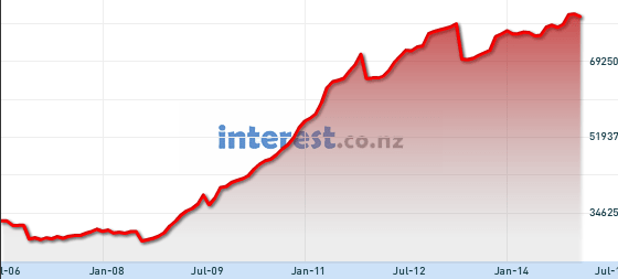 NZ's accelerating debt burden