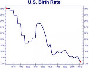 US birth rate
