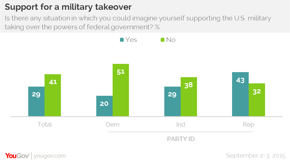 Military takeover poll