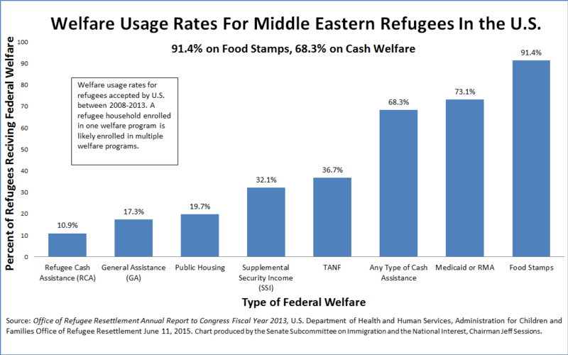 Refugees on welfare