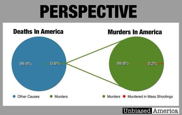 Deaths in America