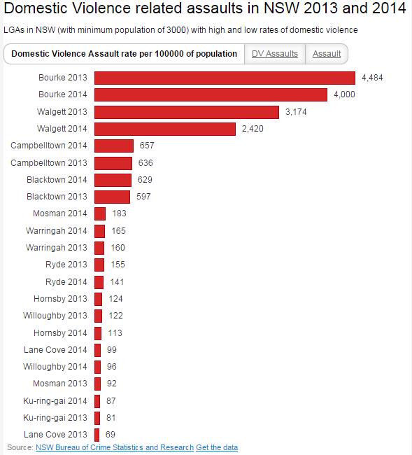 NSW DV chart