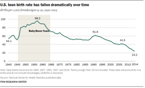 US teen birth rates