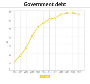Net debt